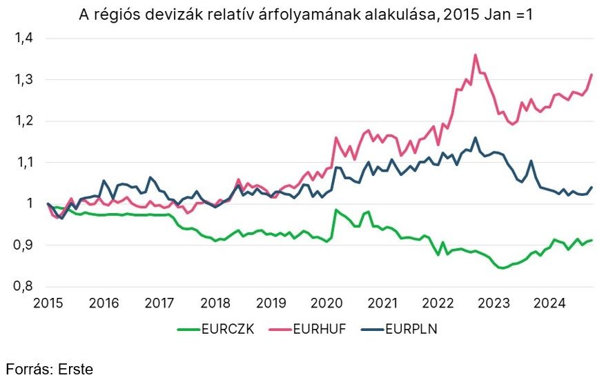 A régiós devizák relatív árfolyamának alakulása
