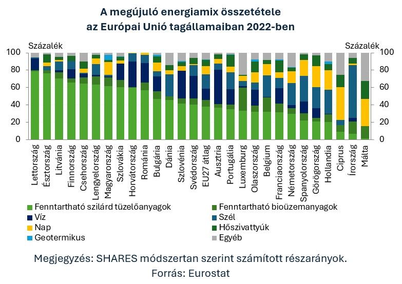 6 A megújuló energiamix összetétele az Európai Unió tagállamaiban 2022-ben
