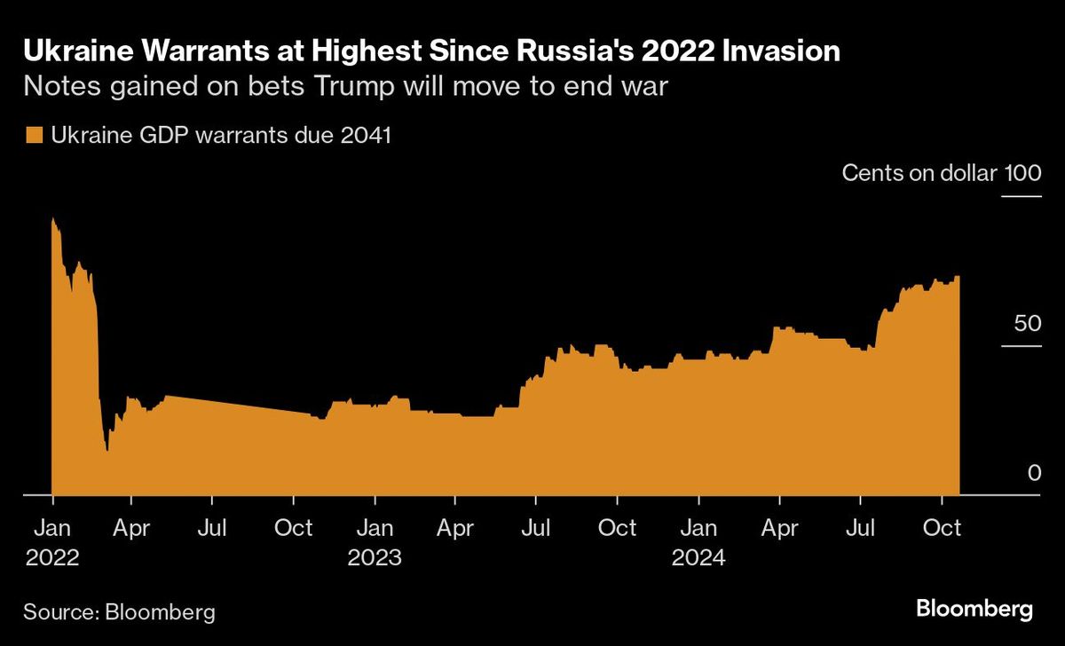 Ukraine Warrants at Highest Since Russia's 2022 Invasion | Notes gained on bets Trump will move to end war