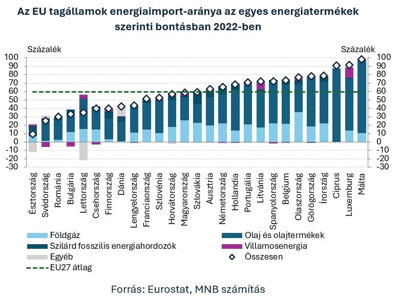 11 Az EU tagállamok energiaimport-aránya az egyes energiatermékek szerinti bontásban 2022-ben
