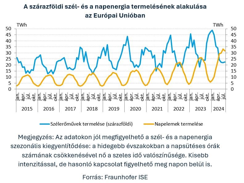 7 A szárazföldi szél- és a napenergia termelésének alakulása az Európai Unióban
