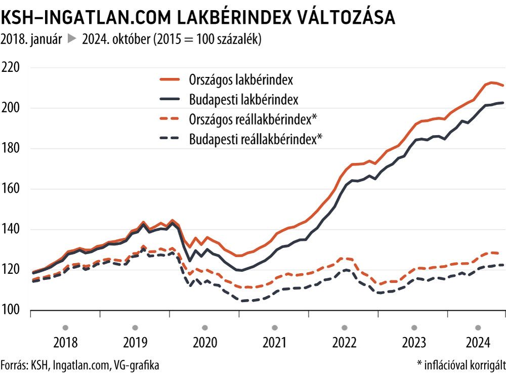 KSH-Ingatlan.com lakbérindex változása
