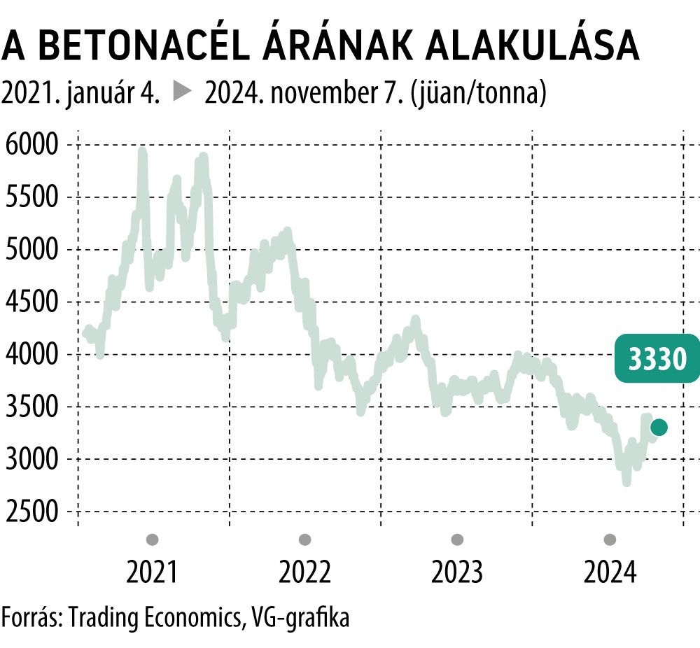 A betonacél árának alakulása
