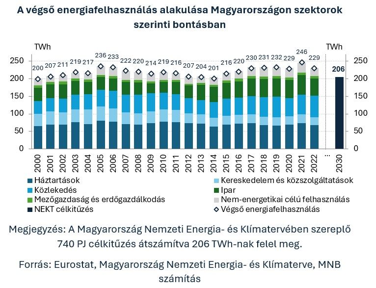 9 A végső energiafelhasználás alakulása Magyarországon szektorok szerinti bontásban
