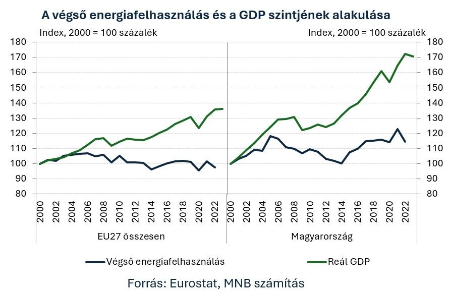 2 A végső energiafelhasználás és a GDP szintjének alakulása

