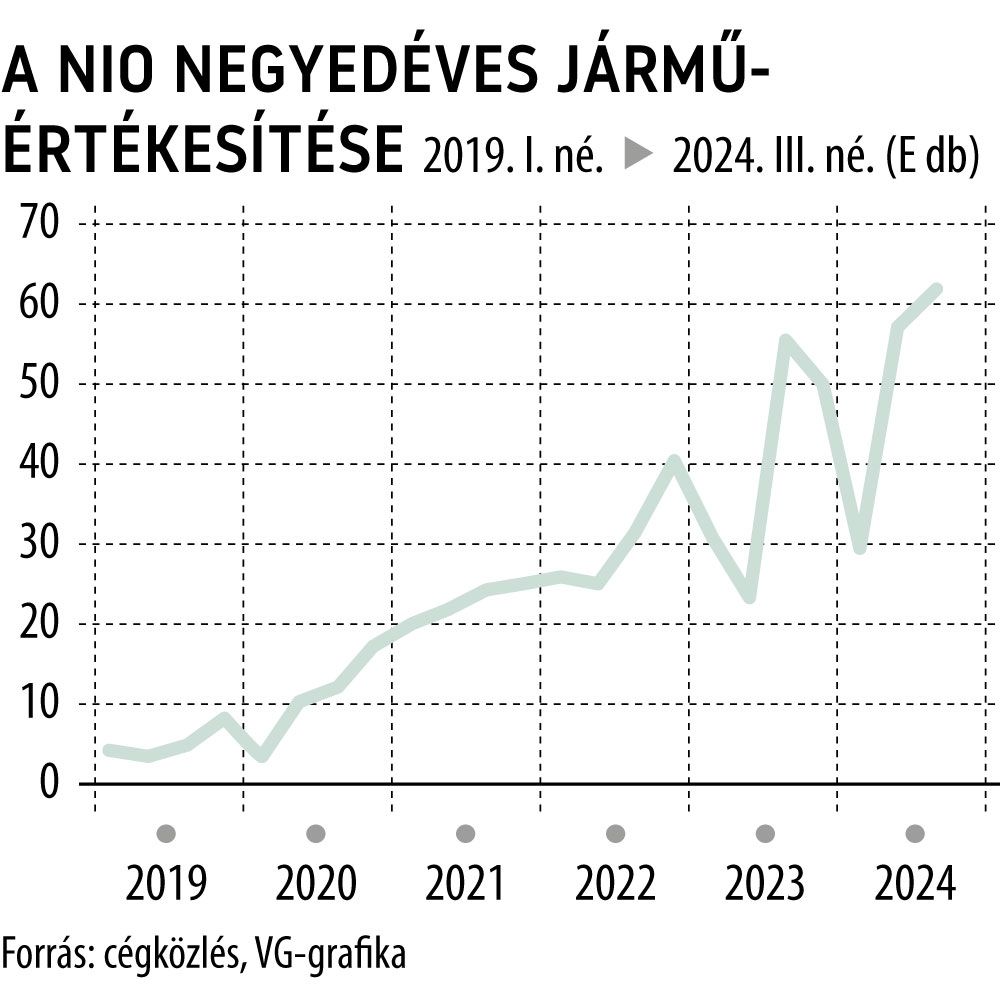 A Nio negyedéves jármű-értékesítése
