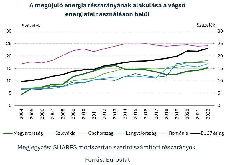 5 A megújuló energia részarányának alakulása a végső energiafelhasználáson belül
