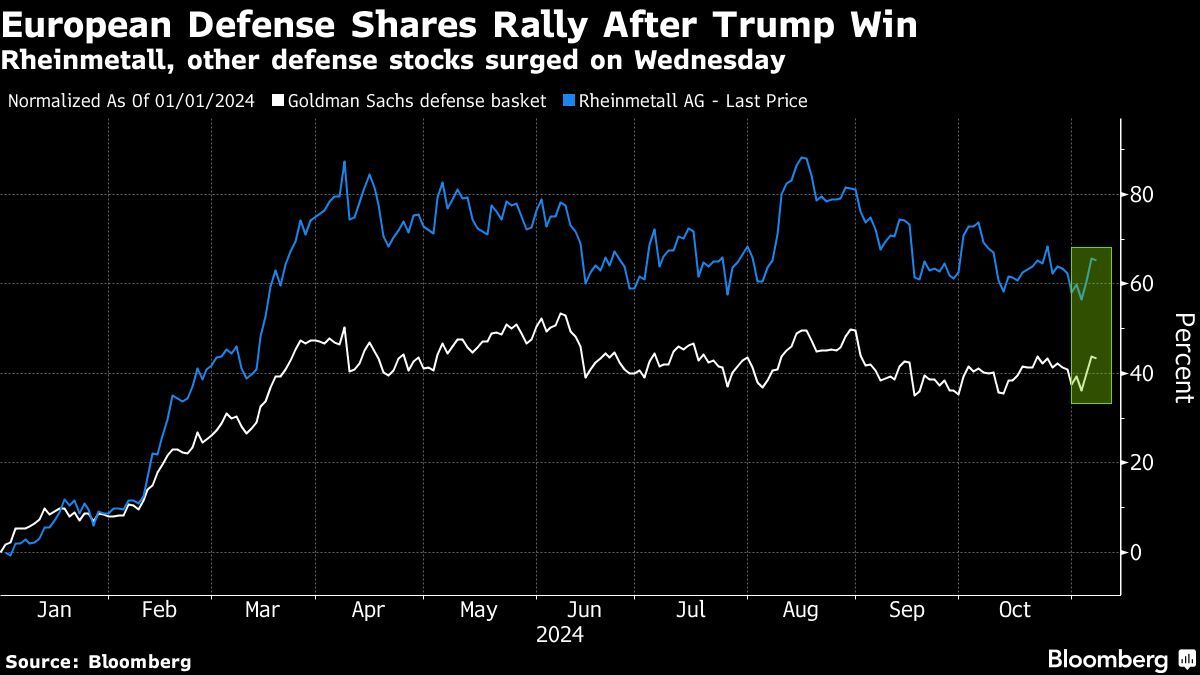 European Defense Shares Rally After Trump Win | Rheinmetall, other defense stocks surged on Wednesday