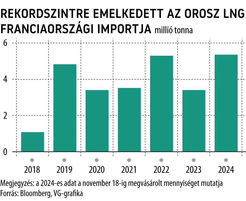 Rekordszintre emelkedett az orosz LNG franciaországi importja
