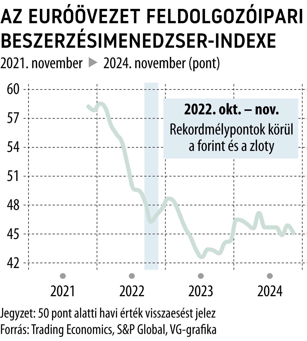 Az euróövezet feldolgozóipari beszerzésimenedzser-indexe
