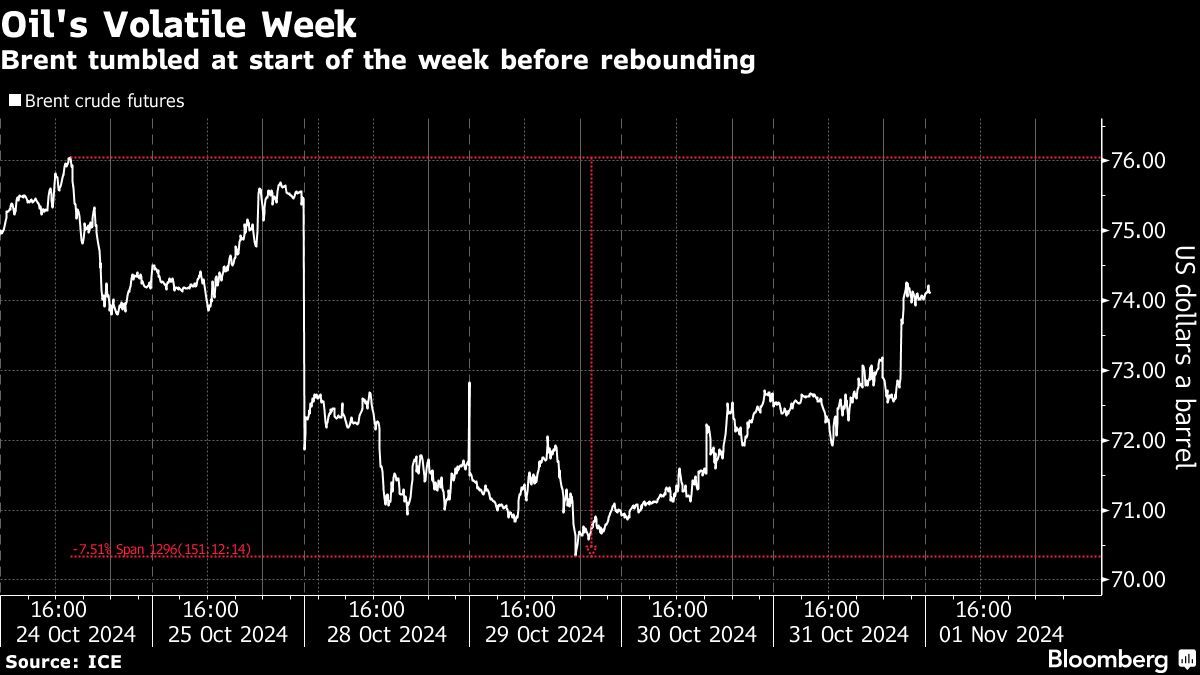 Oil's Volatile Week | Brent tumbled at start of the week before rebounding