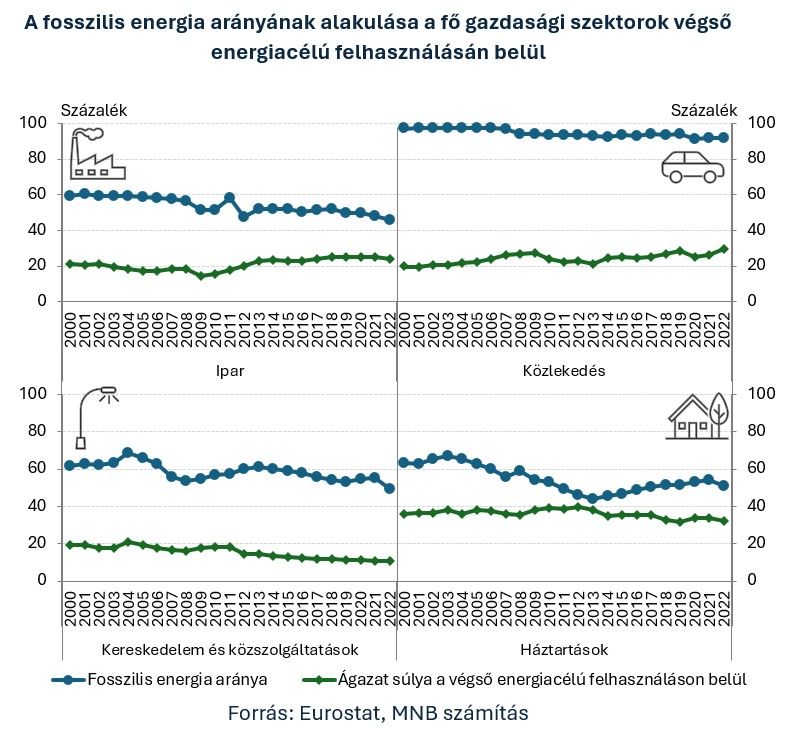 8 A fosszilis energia arányának alakulása a fő gazdasági szektorok végső energiacélú felhasználásán belül
