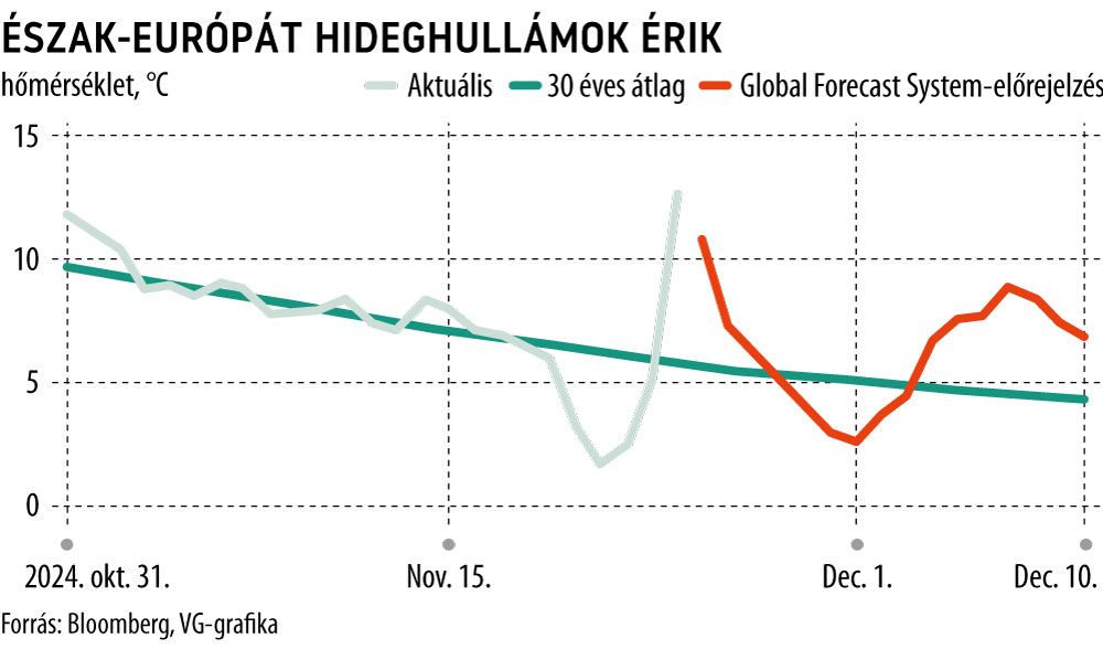 Észak-Európát hideghullámok érik
