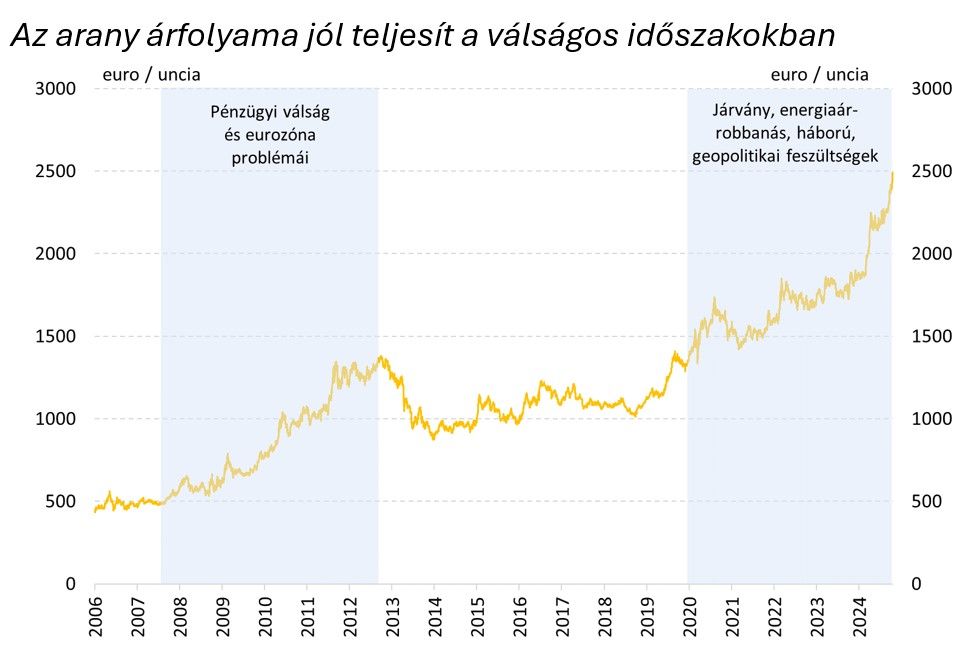 Az arany árfolyama jól teljesít a válságos időszakokban
