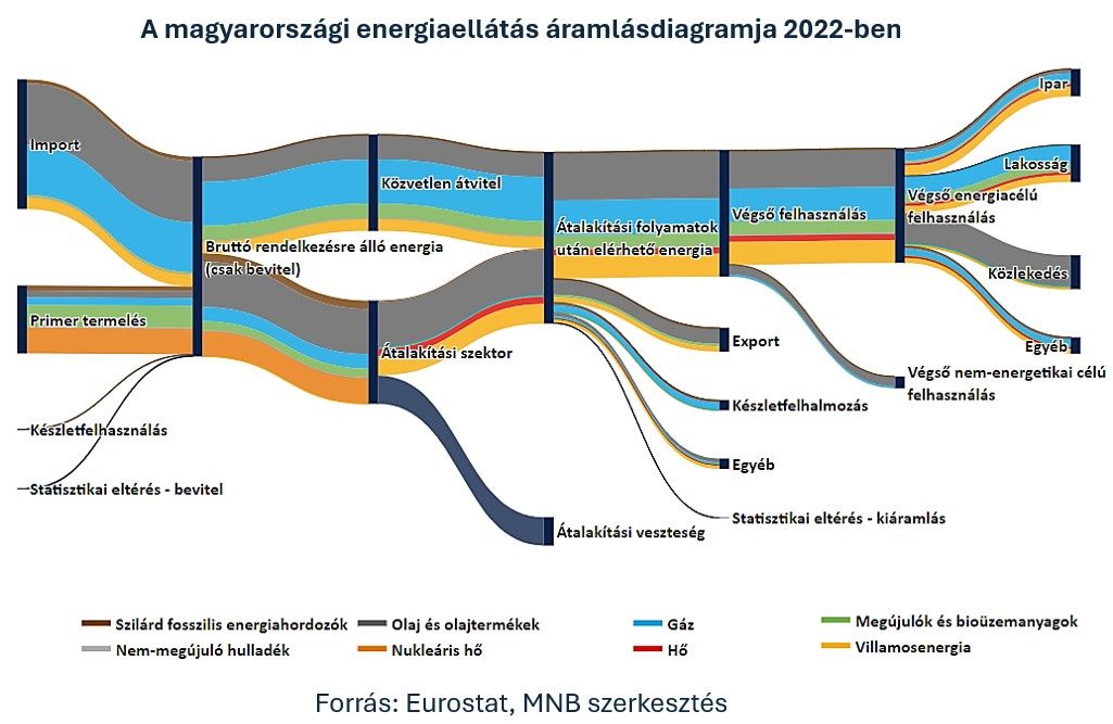 1 A magyarországi energiaellátás áramlásdiagramja 2022-ben

