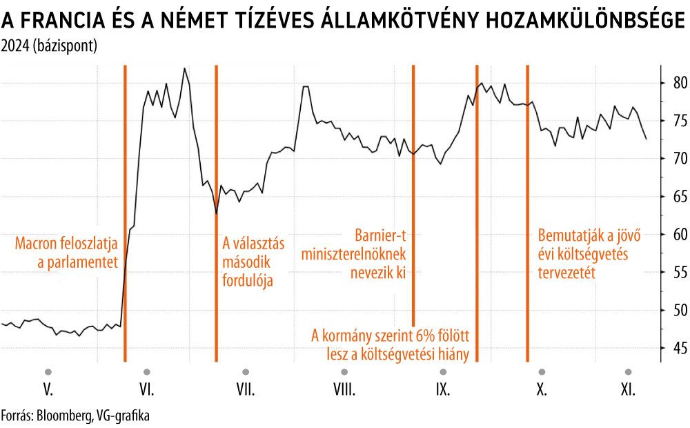 javított

A francia és a német 10 éves államkötvény hozamkülönbsége