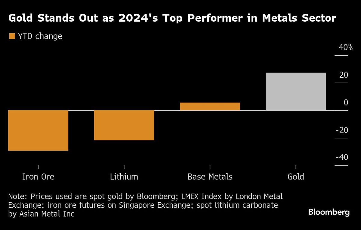 Gold Stands Out as 2024's Top Performer in Metals Sector