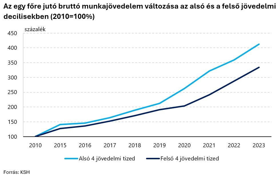Az egy főre jutó bruttó munkajövedelem változása az alsó és a felső jövedelmi decilisekben
