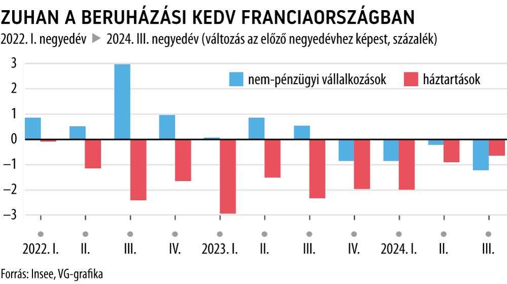 Zuhan a beruházási kedv Franciaországban
