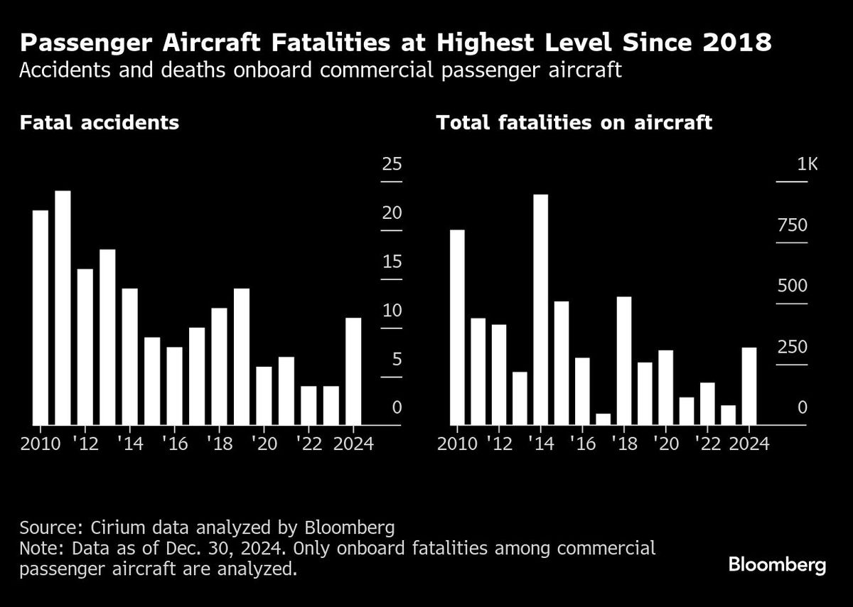 Passenger Aircraft Fatalities at Highest Level Since 2018 | Accidents and deaths onboard commercial passenger aircraft