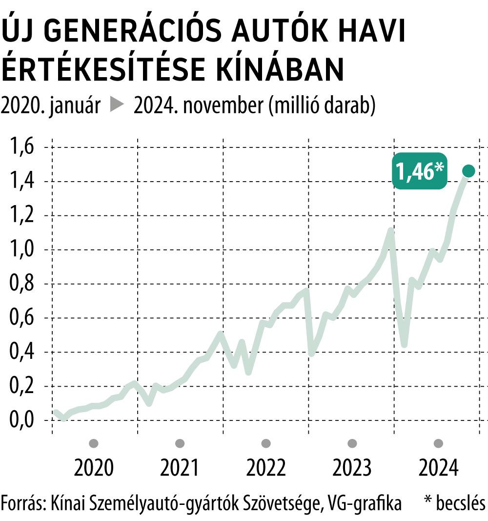 Új generációs autók havi értékesítése Kínában
