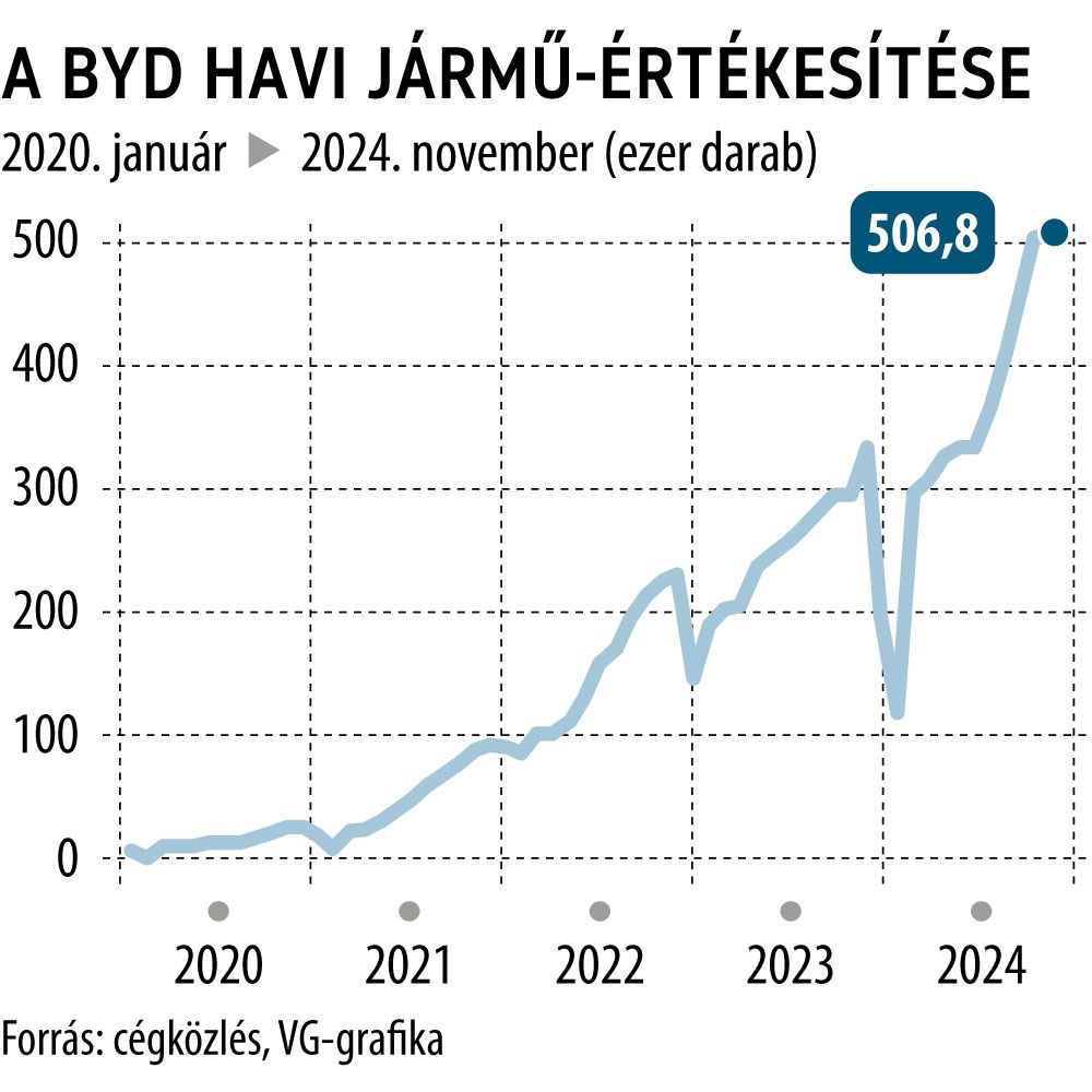 A BYD havi jármű-értékesítése
