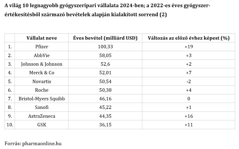 A világ 10 legnagyobb gyógyszeripari vállalata 2024-ben

