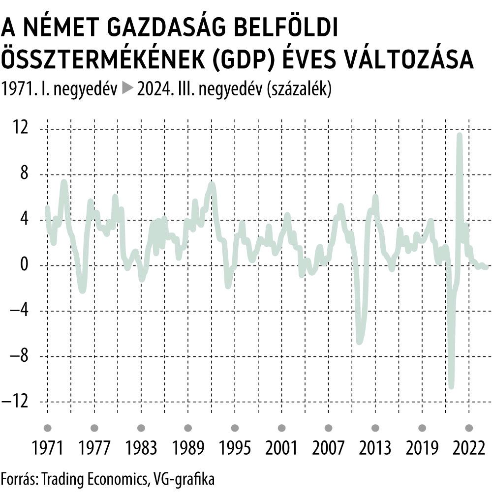 A német gazdaság beflöldi gazdaságának (GDP (éves változása)
