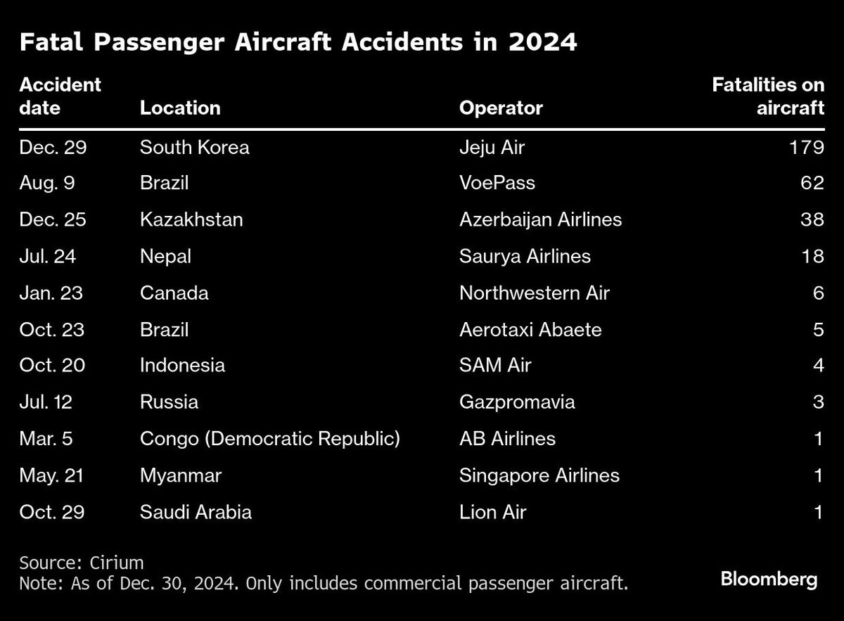 Fatal Passenger Aircraft Accidents in 2024