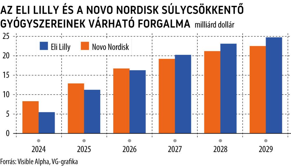 Az Eli Lilly és a Novo Nordisk súlycsökkentő gyógyszereinek várható forgalma
