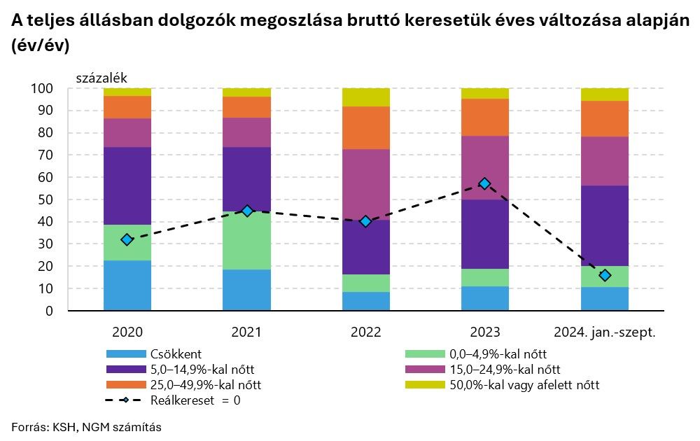 A teljes állásban dolgozók megoszlása bruttó keresetük éves változása alapján
