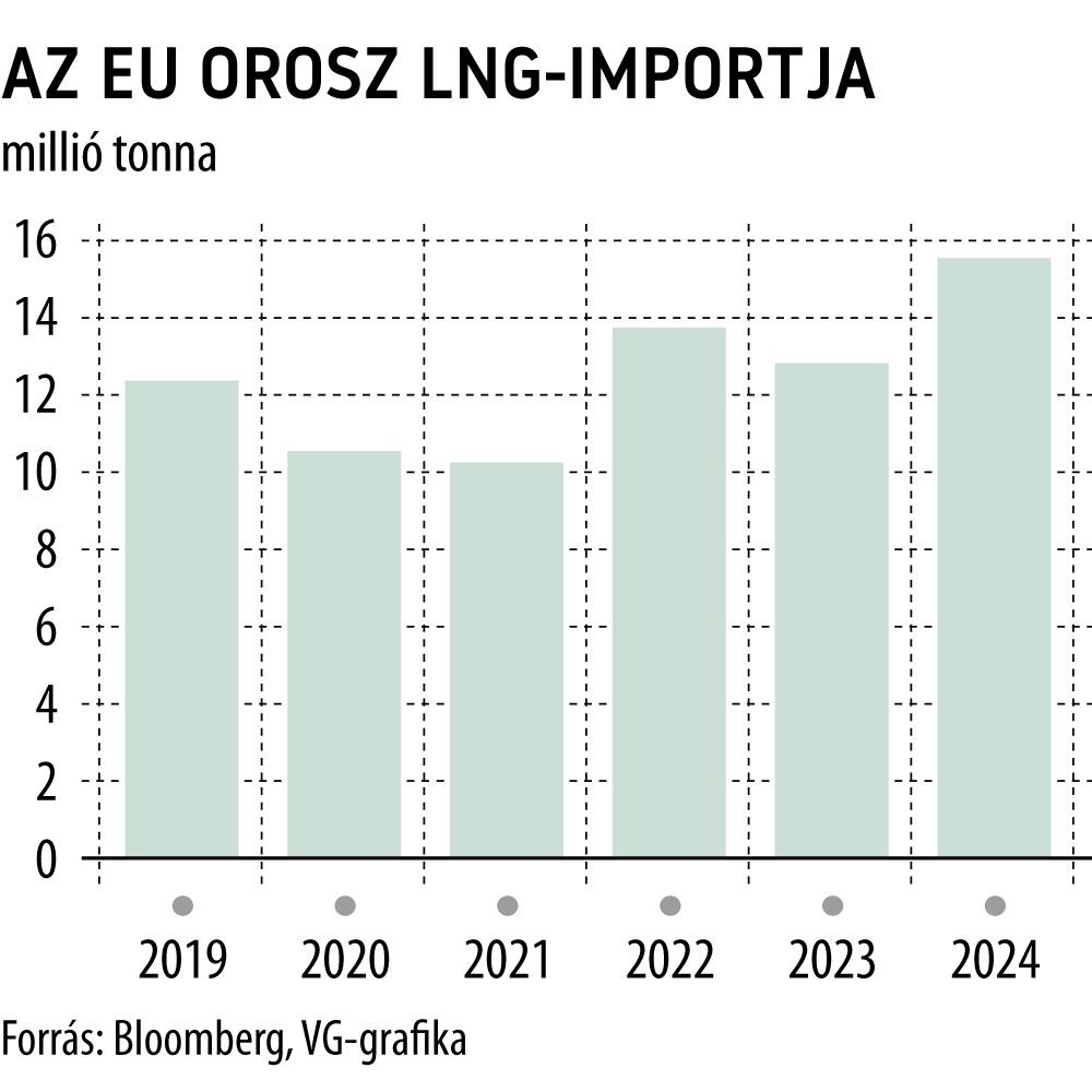 Az EU orosz LNG-importja
