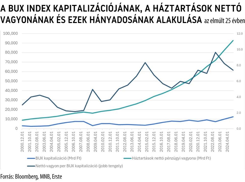 A BUX index kapitalizációjának, a háztartások nettó vagyonának és ezek hányadosának alakulása az elmúlt 25 évben
