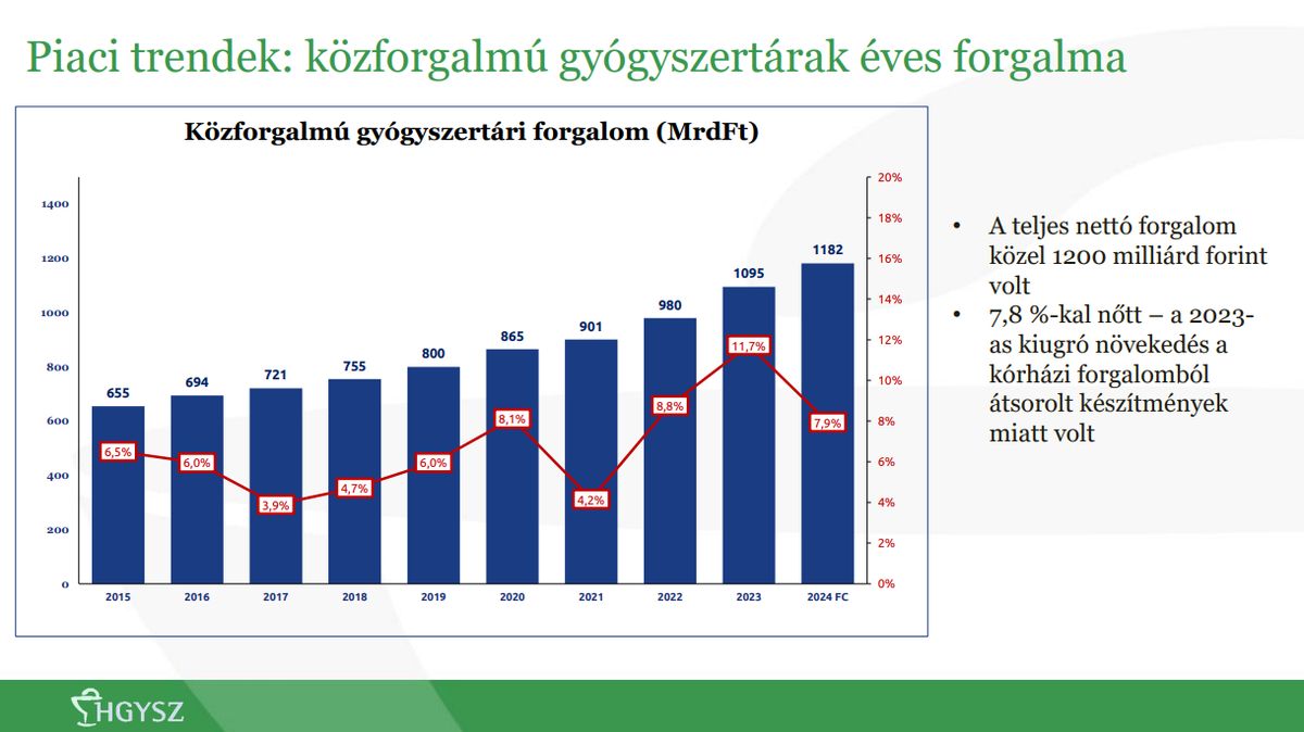 piaci trendek; közforgalmú gyógyszertárak; forgalom; gyógyszer; gyógyszertár