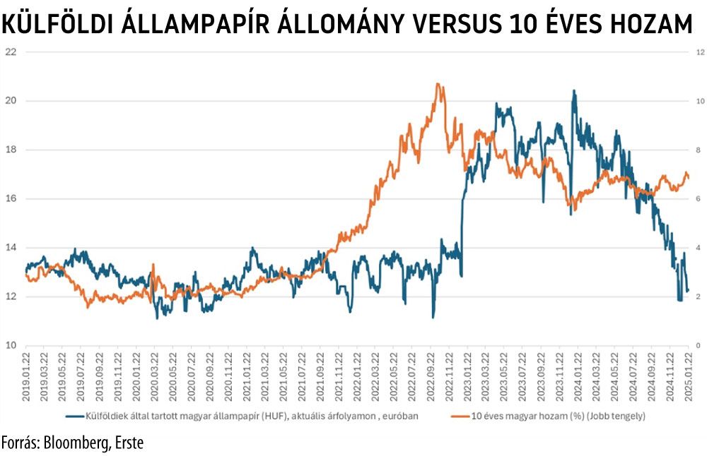 Külföldi állampapír állomány versus 10 éves hozam
