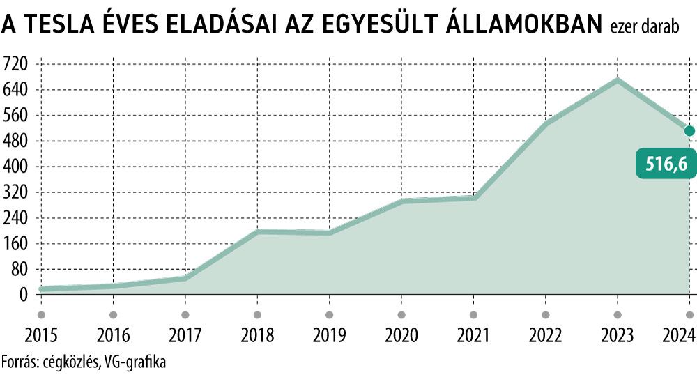 A Tesla éves eladásai az Egyesült Államokban
