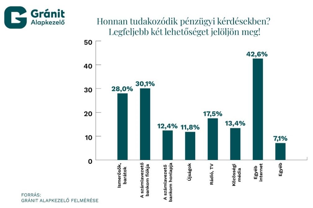 Honnan tudakozódik pénzügyi kérdésekben?

