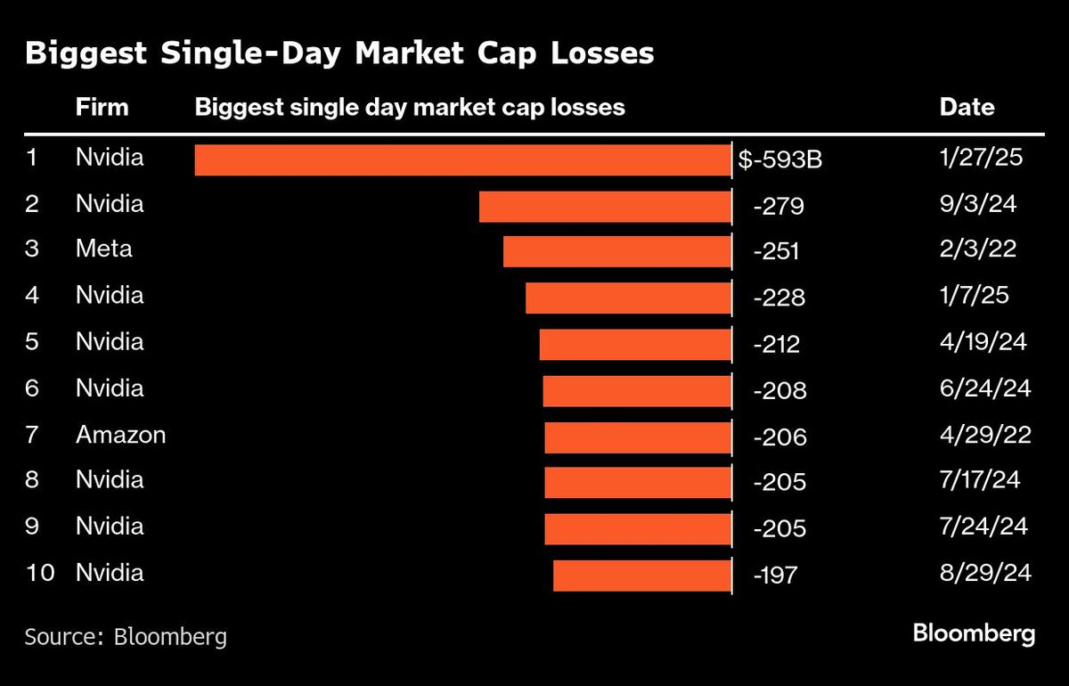 Biggest Single-Day Market Cap Losses