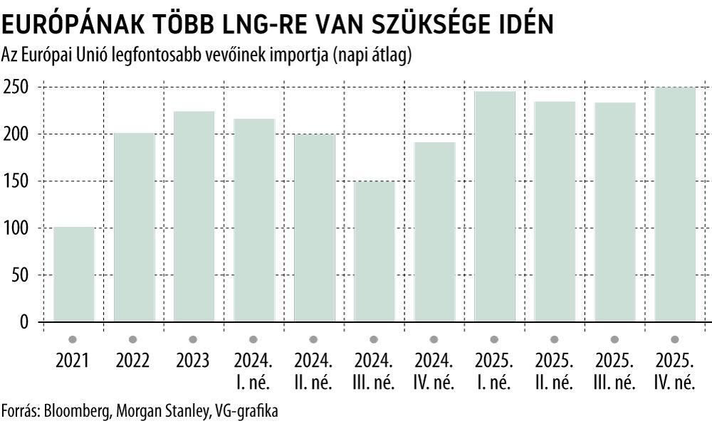 Európának több LNG-re van szüksége idén
