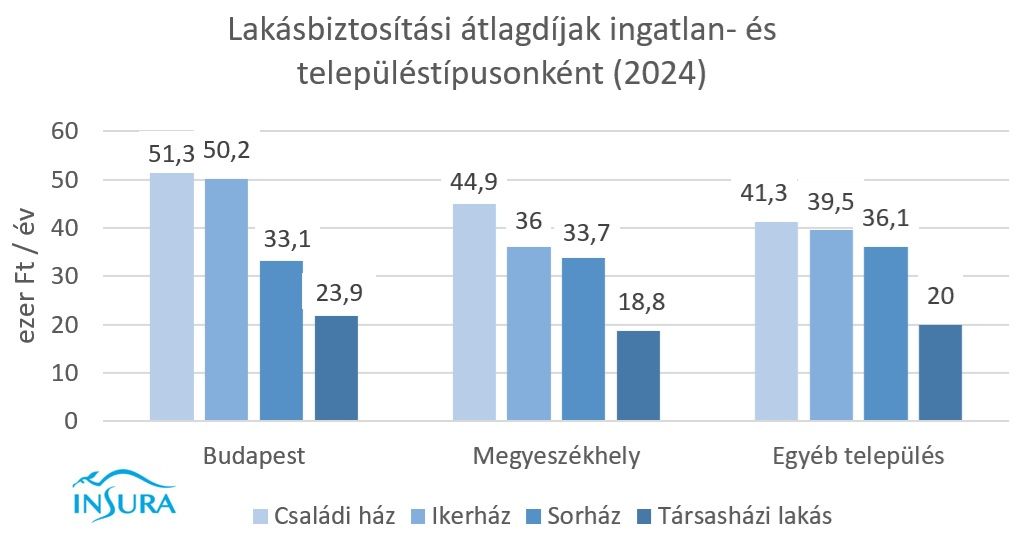 Lakasbiztositas Arak