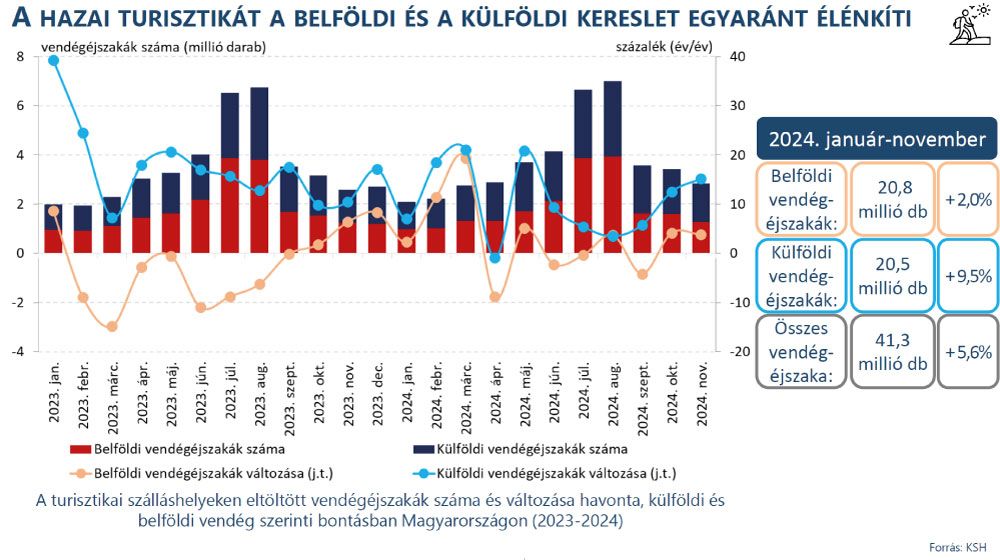 turizmus, novemberi adatok