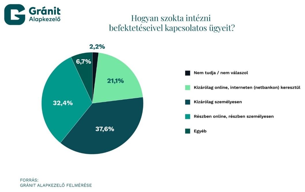 Hogyan szokta intézni befektetéseivel kapcsolatos ügyeit?
