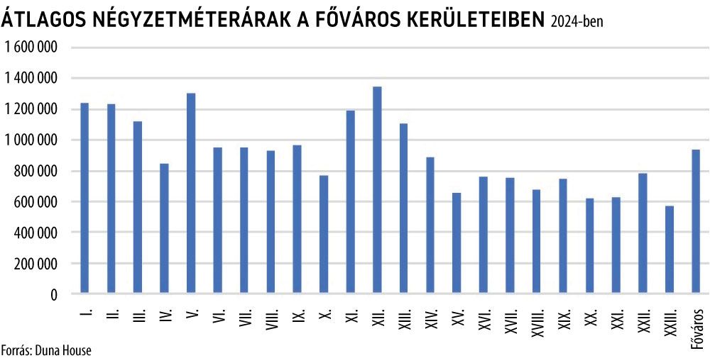 Átlagos négyzetméterárak a főváros kerületeiben 2024-ben
