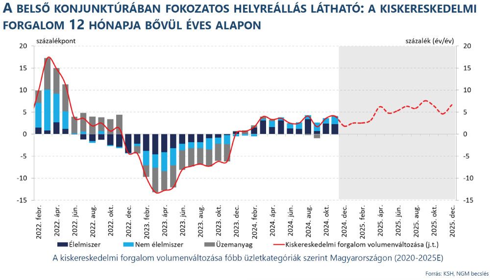 kereskedelem kiskereskedelmi adatok fogyasztás