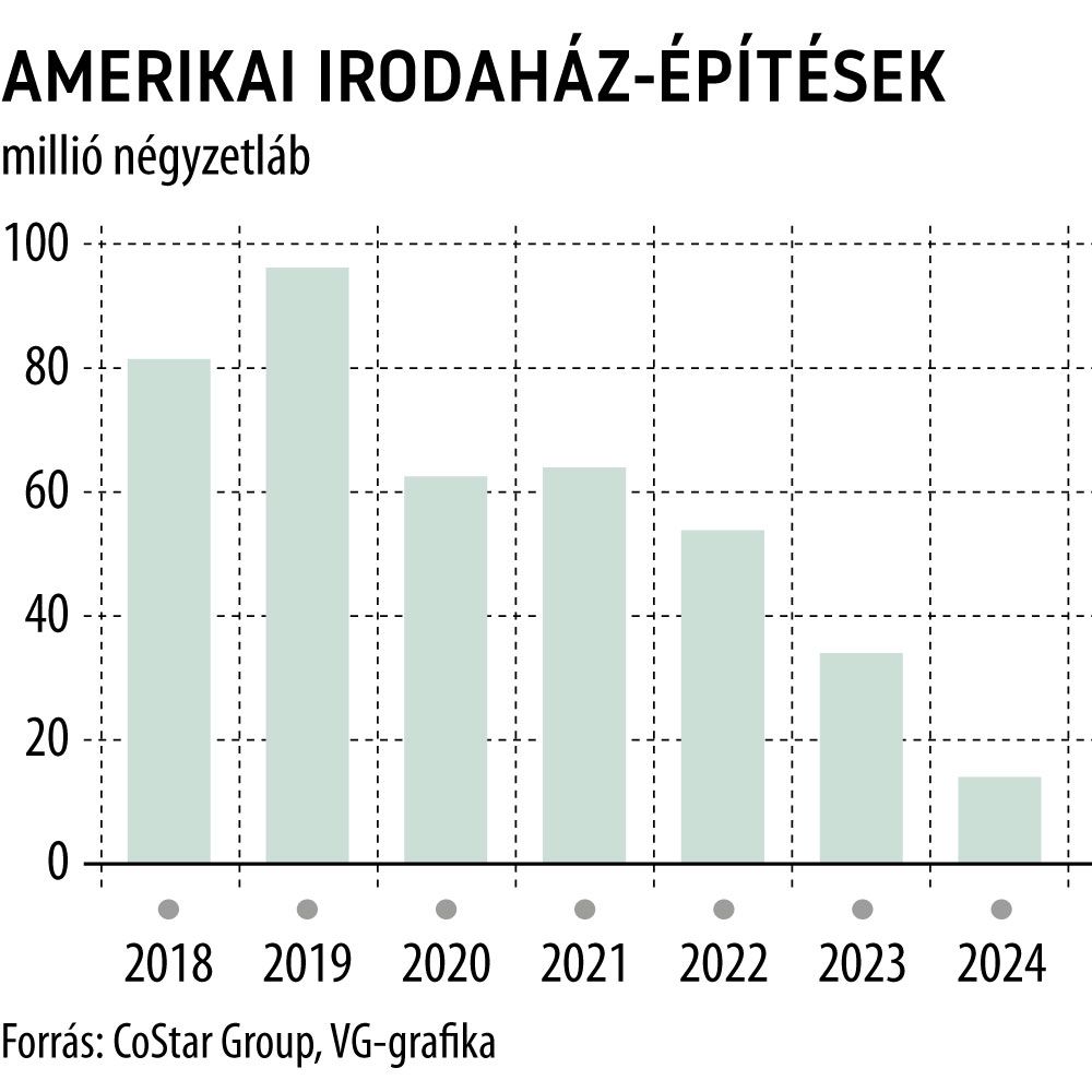 Amerikai irodaház-építések
