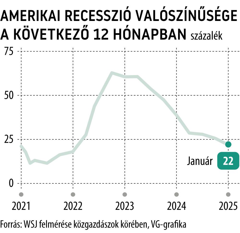 Amerikai recesszió valószínűsége a következő 12 hónapban
