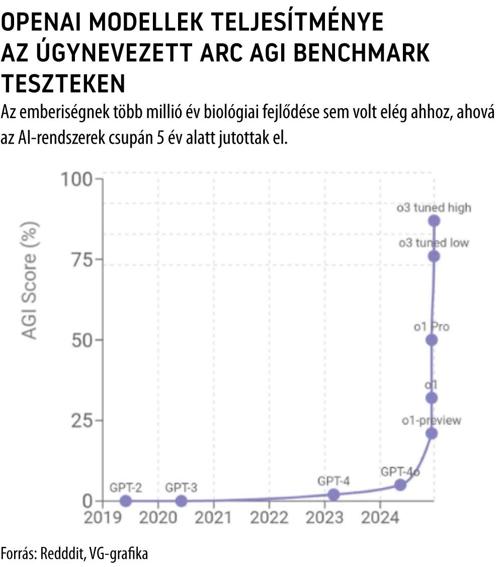 OpenAI modellek teljesítménye az úgynevezett ARC AGI benchmark teszteken
