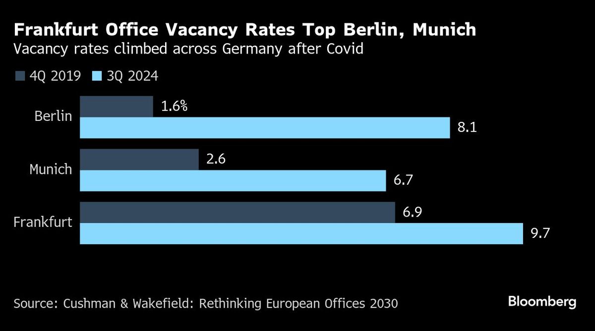Frankfurt Office Vacancy Rates Top Berlin, Munich  | Vacancy rates climbed across Germany after Covid