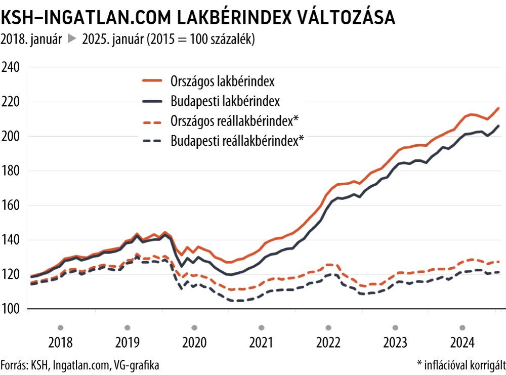 KSH-Ingatlan.com lakbérindex változása
2025. január
