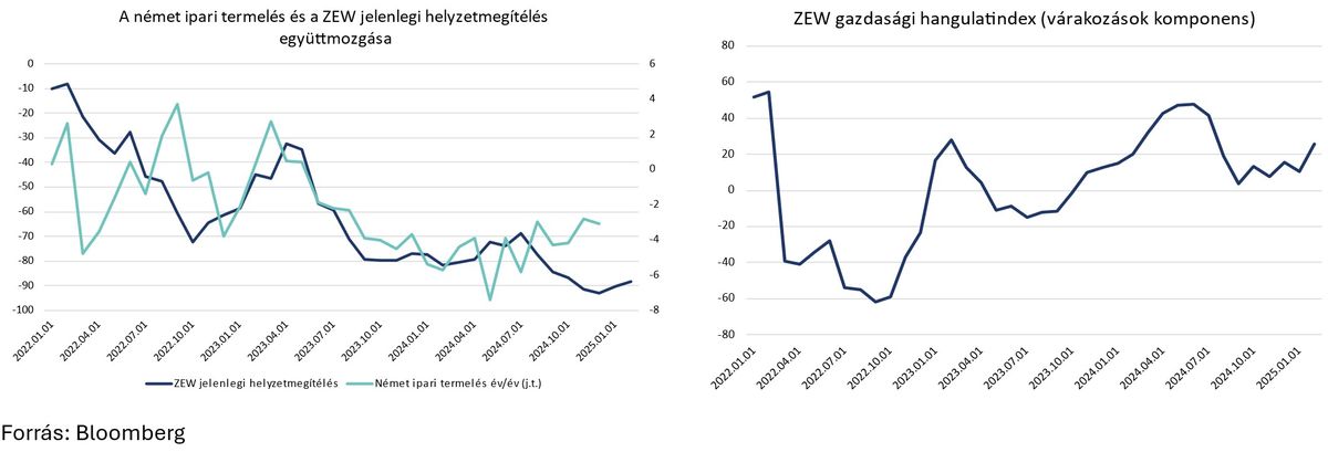 ZEW index grafok
